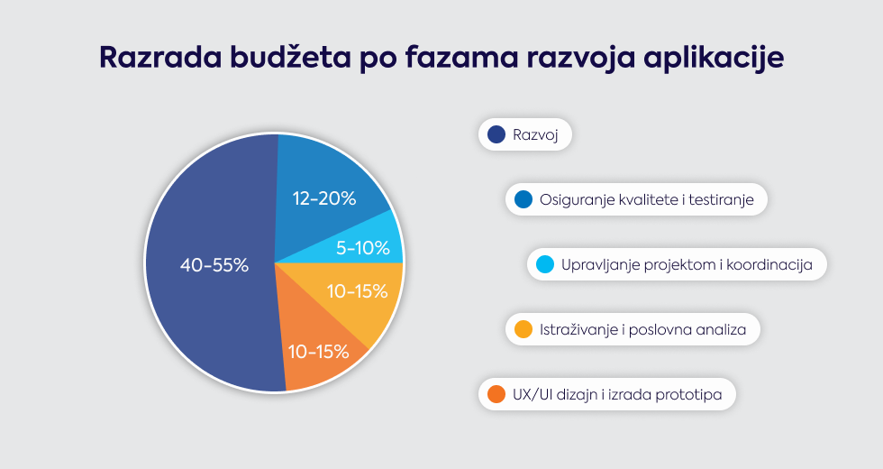 razrada-budzeta-po-fazama-razvoja-aplikacije